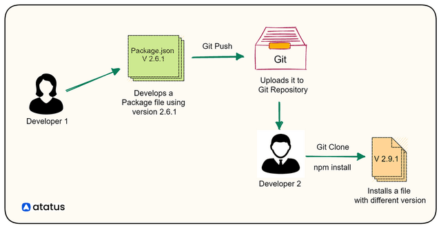Nodejs - package.json là gì vậy?