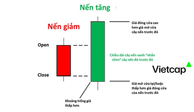 Bullish Engulfing - Mô hình nến đảo chiều mạnh nhất mà nhà đầu tư nên biết